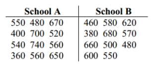 Use the Wilcoxon rank-sum test to test the claim that the two independent samples come from populations with equal medians. SAT scores for students selected randomly from two different schools are shown below. Use a significance level of 0.05 to test the claim that the scores for the two schools are from populations with the same median.