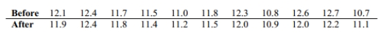 Use the Wilcoxon signed -ranks test to test the claim that the matched pairs have differences that come from a population with a median equal to zero. Eleven runners are timed at the 100- meter dash and are timed again one month later after following a new training program. The times (in seconds)are shown in the table. Use Wilcoxon's signed-ranks test and a significance level of 0.05 to test the claim that the training has no effect on the times.