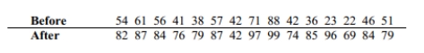 Use the sign test to test the indicated claim. An instructor gives a test before and after a lesson and results from randomly selected students are given below. At the 0.05 level of significance, test the claim that the lesson has no effect on the grade. Use the sign test.