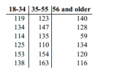 Use a Kruskal-Wallis test to test the claim that the samples come from populations with equal medians. The table below shows the weights (in pounds)of 6 randomly selected women in each of three different age groups. Use a 0.01 significance level to test the claim that the 3 age-groups have the same median weight.
