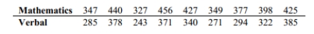 Use the rank correlation coefficient to test for a correlation between the two variables. Use the sample data below to find the rank correlation coefficient and test the claim of correlation between math and verbal scores. Use a significance level of 0.05.