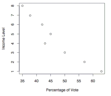 <strong>The following scatterpolt shows the percentage of the vote a candidate received in the 2004 senatoral elections according to the voter's income level based on an exit poll of the voters conducted bu CNN. The income levels 1-8 correspond to the followng income classes: 1=under $15,00; 2=$15-30,000; 3=$30-50,000; 4=$50=75,000; 5=$75-100,000; 6=$100-150,000; 7=$150=200,000; 8=$200,000 or more. Use the election scatterplot to the find the critical values corresponding to a 0.01 significance level used to test the null hypothesis of P<sub>s</sub>=0 .</strong> A) -0.881 and 0.881 B) -0.881 C) -0.738 and 0.738 D) 0.881