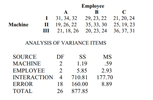 Use the Minitab display to test the indicated claim. A manager records the production output of three employees who each work on three different machines for three different days. The sample results are given below and the Minitab results follow. Using a 0.05 significance level, test the claim that the interaction between employee and machine has no effect on the number of items produced.