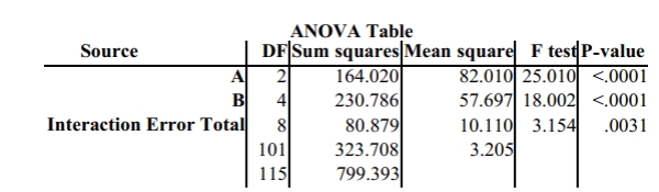 The following results are from a statistics software package in which all of the F values and P- values are given. Is there a significant effect from the interaction? Should you test to see if there is a significant effect due to either A or B? If the answer is yes, is there a significant effect due to either A or B?