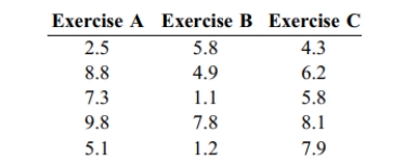 Test the claim that the samples come from populations with the same mean. Assume that the populations are normally distributed with the same variance. At the 1% significance level, does it appear that a difference exists in the true mean weight loss produced by the three exercise programs?
