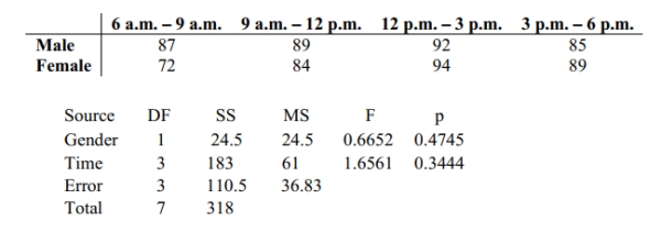 Use the data in the given table and the corresponding Minitab display to test the hypothesis. The following table entries are test scores for males and females at different times of day. Assuming no effect from the interaction between gender and test time, test the claim that time of day does not affect test scores. Use a 0.05 significance level.