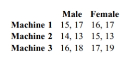 The following data contains task completion times, in minutes, categorized according to the gender of the machine operator and the machine used. Assume that two-way ANOVA is used to analyze the data. How are the ANOVA results affected if 5 minutes is added to each completion time?
