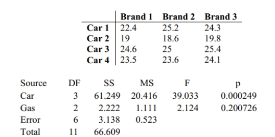 Use the data in the given table and the corresponding Minitab display to test the hypothesis. The following table shows the mileage for four different cars and three different brands of gas. Assuming no effect from the interaction between car and brand of gas, test the claim that the three brands of gas provide the same mean gas mileage. Use a 0.05 significance level.
