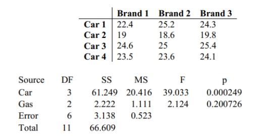 Use the data in the given table and the corresponding Minitab display to test the hypothesis. The following table shows the mileage for four different cars and three different brands of gas. Assuming no effect from the interaction between car and brand of gas, test the claim that the four cars have the same mean mileage. Use a 0.05 significance level.