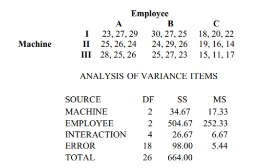 Use the Minitab display to test the indicated claim. A manager records the production output of three employees who each work on three different machines for three different days. The sample results are given below and the Minitab results follow.