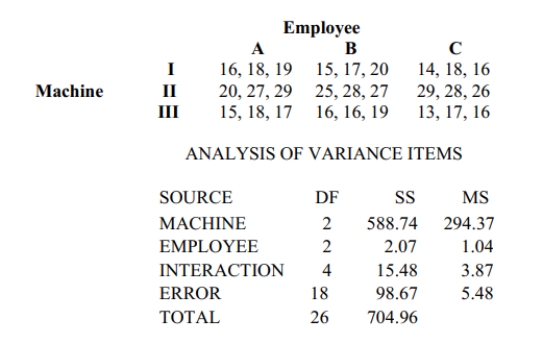 Assume that the number of items produced is not affected by an interaction between employee and machine. Using a 0.05 significance level, test the claim that the machine has no effect on the number of items produced. Using a 0.05 significance level, test the claim that the interaction between employee and machine has no effect on the number of items produced.