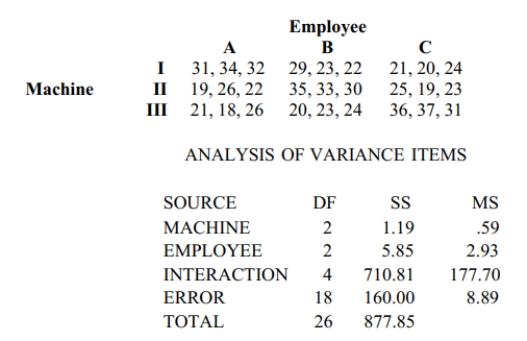 Use the Minitab display to test the indicated claim. A manager records the production output of three employees who each work on three different machines for three different days. The sample results are given below and the Minitab results follow. Assume that the number of items produced is not affected by an interaction between employee and machine. Using a 0.05 significance level, test the claim that the choice of employee has no effect on the number of items produced.