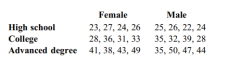 The following data shows annual income, in thousands of dollars, categorized according to the two factors of gender and level of education. Assume that incomes are not affected by an interaction between gender and level of education, and test the null hypothesis that level of education has no effect on income. Use a 0.05 significance level.