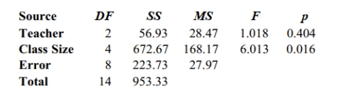 Use the data in the given table and the corresponding Minitab display to test the hypothesis. The following Minitab display results from a study in which three different teachers taught calculus classes of five different sizes. The class average was recorded for each class. Assuming no effect from the interaction between teacher and class size, test the claim that the teacher has no effect on the class average. Use a 0.05 significance level.