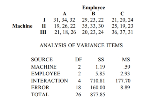 Use the Minitab display to test the indicated claim. A manager records the production output of three employees who each work on three different machines for three different days. The sample results are given below and the Minitab results follow. Assume that the number of items produced is not affected by an interaction between employee and machine. Using a 0.05 significance level, test the claim that the machine has no effect on the number of items produced.
