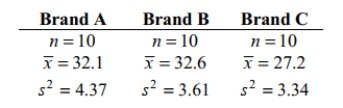 Test the claim that the samples come from populations with the same mean. Assume that the populations are normally distributed with the same variance. Given the sample data below, test the claim that the populations have the same mean. Use a significance level of 0.05.