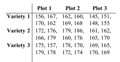The following data shows the yield, in bushels per acre, categorized according to three varieties of corn and three different soil conditions. Assume that yields are not affected by an interaction between variety and soil conditions, and test the null hypothesis that variety has no effect on yield. Use a 0.05 significance level.