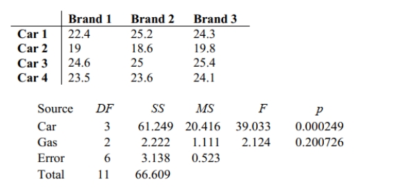 Use the data in the given table and the corresponding Minitab display to test the hypothesis. The following table shows the mileage for four different cars and three different brands of gas. Assuming no effect from the interaction between car and brand of gas, test the claim that the four cars have the same mean mileage. Use a 0.05 significance level.