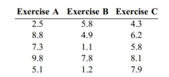 Test the claim that the samples come from populations with the same mean. Assume that the populations are normally distributed with the same variance. The data below represent the weight losses for people on three different exercise programs. At the 1% significance level, does it appear that a difference exists in the true mean weight loss produced by the three exercise programs?