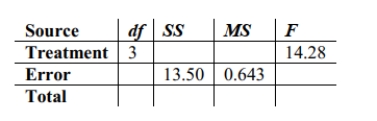 Fill in the missing entries in the following partially completed one-way ANOVA table
