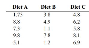 The data below represent the weight losses for people on three diets If we want to test the claim that the three size categories have the same means, why don't we use three separate hypothesis tests for