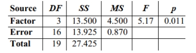 <strong>Given below are the analysis of variance results from a Minitab display. to use a 0.05 significance level in testing the null hypothesis that the different samples come from populations with the same mean. What can you conclude about the equality of the Population means? </strong> A) Reject the null hypothesis since the P-value is greater than the significance level. B) Accept the null hypothesis since the P-value is less than the significance level. C) Accept the null hypothesis since the P-value is greater than the significance level. D) Reject the null hypothesis since the P-value is less than the significance level.