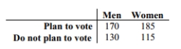 Use a test to test the claim that in the given contingency table, the row variable and the column variable are independent. The table below shows the age and favorite type of music of 668 randomly selected people. Use a 5 percent level of significance to test the null hypothesis that age and preferred music type are independent.