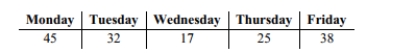 <strong>The following table represents the number of absences on various days of the week at an elementary school. Identify the number of degrees of freedom for a goodness-of-fit test (for a uniform distribution), assuming a 0.05 significance level.</strong> A) 2 B) 3 C) 4 D) 5