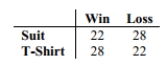<strong>At a high school debate tournament, half of the teams were asked to wear suits and ties and the rest were asked to wear jeans and t-shirts. The results are given in the table below. In order to test the claim at the 0.05 level that the proportion of wins is the same for teams Wearing suits as for teams wearing jeans, what would the null hypothesis be? </strong> A) The proportions of wins is the same for teams wearing suits as for teams wearing jeans. B) The proportions of wins is different for teams wearing suits as for teams wearing jeans. C) The mean number of wins is the same for teams wearing suits as for teams wearing jeans D) The mean number of wins is the same for teams wearing suits as for teams wearing jeans.
