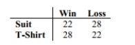 <strong>At a high school debate tournament, half of the teams were asked to wear suits and ties and the rest were asked to wear jeans and t-shirts. The results are given in the table below. Test the claim at the 0.05 level that the proportion of wins is the same for teams wearing suits As for teams wearing jeans. What is your conclusion about the null hypothesis?</strong> A) Fail to reject the null hypothesis. B) Reject the null hypothesis. C) Fail to support the null hypothesis. D) Support the null hypothesis.