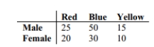 <strong>Responses to a survey question about color preference for a candy are broken down according to gender in the table given below. At the 0.05 significance level, test the claim that candy color preference and gender are independent. What is your conclusion about the null hypothesis and about the claim?</strong> A) Fail to reject the null hypothesis. There is not sufficient evidence to warrant rejection of The claim that candy color preference and gender are independent. B) Reject the null hypothesis. There is not sufficient evidence to warrant rejection of the Claim that candy color preference and gender are independent. C) Fail to reject the null hypothesis. There is sufficient evidence to warrant rejection of the Claim that candy color preference and gender are independent. D) Reject the null hypothesis. There is sufficient evidence to warrant rejection of the claim That candy color preference and gender are independent.