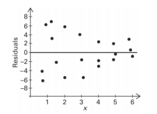 The following residual plot is obtained after a regression equation is determined for a set of data. Does the residual plot suggest that the regression equation is a bad model? Why or why not?