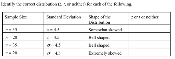 Identify the correct distribution (z, t, or neither)for each of the following  <div style=padding-top: 35px> 