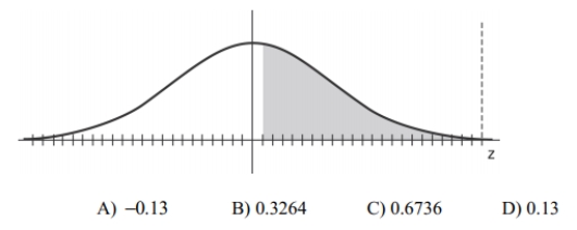 Find the indicated z score. The graph depicts the standard normal distribution with mean 0 and standard deviation 1. Shaded area is 0.4483.