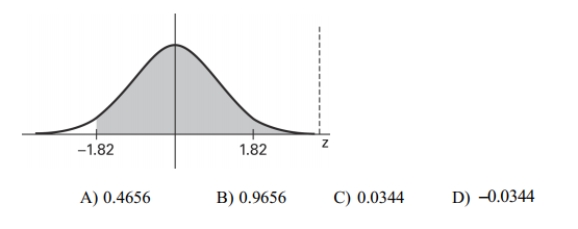 Find the area of the shaded region. The graph depicts the standard normal distribution with mean 0 and standard deviation 1.