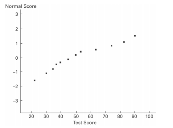 A normal quartile plot is given below for a sample of scores on an aptitude test. Use the plot to assess the normality of scores on this test. Explain your reasoning.