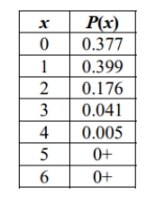 <strong>The following table describes the results of roadworthiness tests of Ford Focus cars that are three years old (based on data from the Department of Transportation). The random variable x represents the number of cars that failed among six that were tested for roadworthiness: Find the probability of getting three or more cars that fail among six cars tested.</strong> A) 0.005 B) 0.046 C) 0.048 D) 0.222