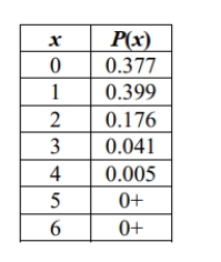 <strong>The following table describes the results of roadworthiness tests of Ford Focus cars that are three years old (based on data from the Department of Transportation). The random variable x represents the number of cars that failed among six that were tested for roadworthiness: Is the probability of getting three or more cars that fail among six cars tested significant, Determined by a cutoff value of 0.05?</strong> A) Yes B) No