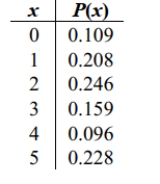 Determine whether the following is a probability distribution. If not, identify the requirement that is not satisfied.