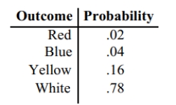 A game is said to be fair if the expected value for winnings is 0, that is, in the long run, the player can expect to win 0. Consider the following game. The game costs $1 to play and the winnings are $5 for red, $3 for blue, $2 for yellow, and nothing for white. The following probabilities apply. What are your expected winnings? Does the game favor the player or the owner?