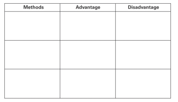 List the three methods for finding binomial probabilities in the table below, and then complete the table to discuss the advantages and disadvantages of each.