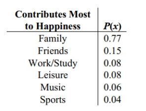 In a survey sponsored by Coca-Cola, subjects aged 15-65 were asked what contributes most to their happiness. The table is based on their responses. Determine whether a probability distribution is given and two reasons why or why not.