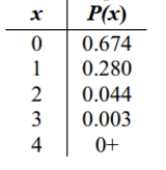 For the table shown below, the random variable x is the number of males with tinnitus (ringing ears)among four randomly selected males, based on a medical journal. Does the table describe a probability distribution? Why or why not?
