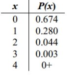 For the table shown below, the random variable x is the number of males with tinnitus (ringing ears)among four randomly selected males, based on a medical journal. Find the mean and standard deviation for the random variable x. Use the range rule of thumb to identify the range of values that are not significant for the number of males with tinnitus among four randomly selected males. Is getting three males with tinnitus among four randomly selected males a significantly high number?