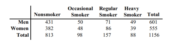 <strong>The table below describes the smoking habits of a group of asthma sufferers If one of the 1156 people is randomly selected, find the probability that the person is a man or a heavy smoker.</strong> A) 0.511 B) 0.554 C) 0.596 D) 0.557