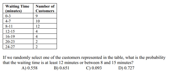 The manager of a bank recorded the amount of time each customer spent waiting in line during peak business hours one Monday. The frequency table below summarizes the results.