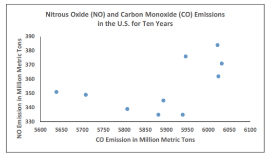 <strong>The scatterplot below displays the amount of nitrous oxide (NO)explained by the amount of carbon monoxide (CO)emissions in million metric tons over a ten year period in the United States. Select the choice that best describes any relationship between the variables. </strong> A) There is a negative linear association between NO and CO. B) There is a positive linear association between NO and CO. C) Overall, there is no noticeable relationship between NO and CO. D) NO can be explained by CO.