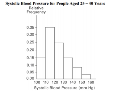 A nurse measured the blood pressure of each person who visited her clinic. Following is a relative-frequency histogram for the systolic blood pressure readings for those people aged between 25 and 40 years. The blood pressure readings (in mm Hg)were given to the Nearest whole number. What class width was used to construct the relative frequency Distribution?