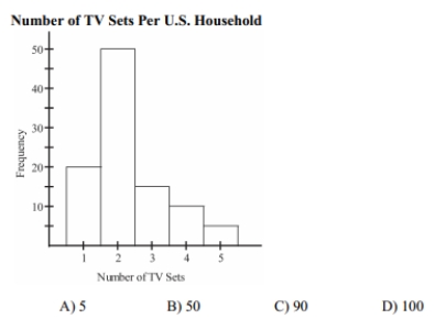The histogram below represents the number of television sets per household for a sample of U.S. households. What is the sample size?