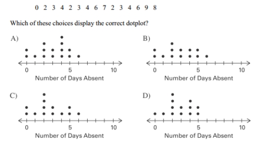 Attendance records at a school show the number of days each student was absent during the year. The days absent for each student were as follows.